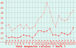 Courbe de la force du vent pour Angers-Beaucouz (49)