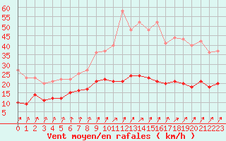 Courbe de la force du vent pour Laval (53)