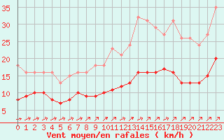 Courbe de la force du vent pour Estres-la-Campagne (14)
