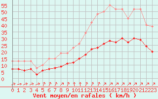 Courbe de la force du vent pour Estres-la-Campagne (14)