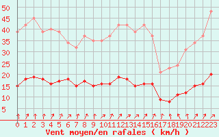 Courbe de la force du vent pour Lemberg (57)