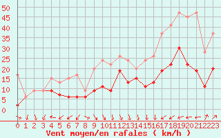 Courbe de la force du vent pour Napf (Sw)