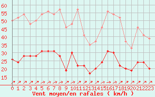Courbe de la force du vent pour Ile de Batz (29)