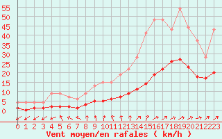 Courbe de la force du vent pour Muirancourt (60)