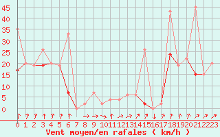 Courbe de la force du vent pour Saentis (Sw)