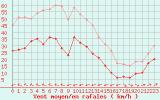 Courbe de la force du vent pour Cap Corse (2B)