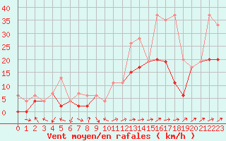 Courbe de la force du vent pour Sion (Sw)