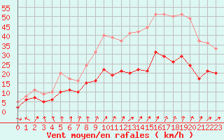 Courbe de la force du vent pour Dinard (35)