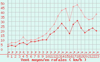 Courbe de la force du vent pour Poitiers (86)