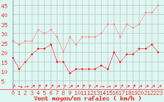 Courbe de la force du vent pour Napf (Sw)