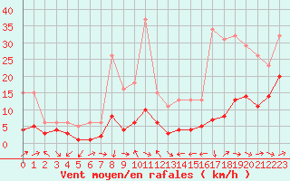 Courbe de la force du vent pour Malbosc (07)