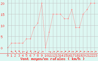 Courbe de la force du vent pour Bousson (It)