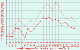 Courbe de la force du vent pour Montpellier (34)