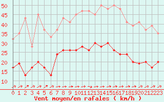 Courbe de la force du vent pour Bridlington Mrsc