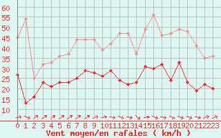 Courbe de la force du vent pour Melun (77)