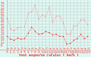 Courbe de la force du vent pour Montredon des Corbires (11)