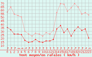 Courbe de la force du vent pour Angers-Marc (49)