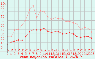 Courbe de la force du vent pour Sorcy-Bauthmont (08)
