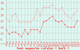 Courbe de la force du vent pour Ile de Batz (29)