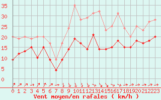 Courbe de la force du vent pour Cambrai / Epinoy (62)