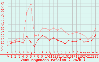 Courbe de la force du vent pour Troyes (10)