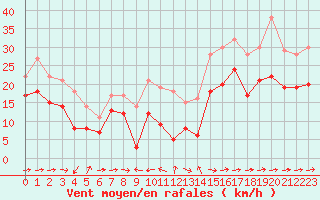 Courbe de la force du vent pour Ile du Levant (83)