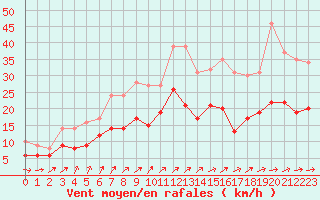 Courbe de la force du vent pour Lannion (22)