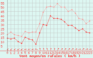 Courbe de la force du vent pour Pointe de Chassiron (17)