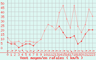 Courbe de la force du vent pour Sion (Sw)