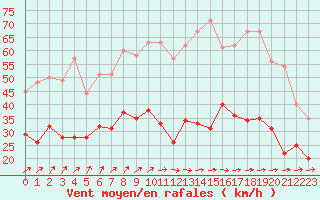 Courbe de la force du vent pour Evreux (27)