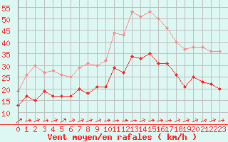 Courbe de la force du vent pour Lille (59)