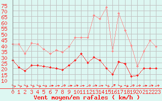 Courbe de la force du vent pour Villacoublay (78)