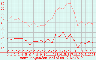Courbe de la force du vent pour Bourges (18)
