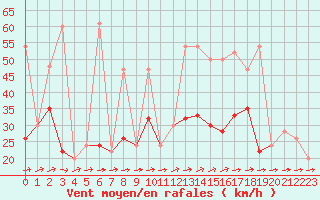 Courbe de la force du vent pour Plymouth (UK)