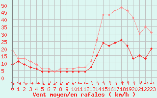 Courbe de la force du vent pour Quimper (29)