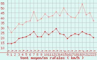 Courbe de la force du vent pour Eisenach