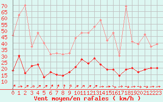 Courbe de la force du vent pour Langres (52) 