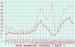 Courbe de la force du vent pour Rennes (35)