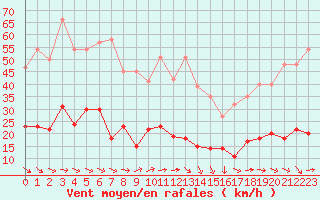 Courbe de la force du vent pour Saint-Paul-de-Fenouillet (66)