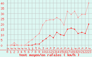 Courbe de la force du vent pour Saint-Yrieix-le-Djalat (19)