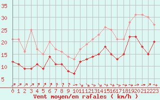 Courbe de la force du vent pour Pointe de Socoa (64)