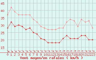 Courbe de la force du vent pour Cap de la Hague (50)