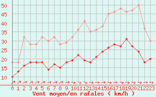 Courbe de la force du vent pour Saint-Nazaire (44)