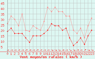 Courbe de la force du vent pour Muret (31)