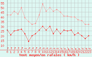 Courbe de la force du vent pour Dinard (35)