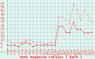 Courbe de la force du vent pour Visp