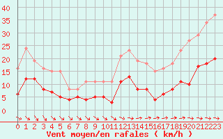 Courbe de la force du vent pour Estres-la-Campagne (14)