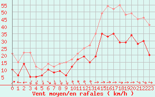Courbe de la force du vent pour Montpellier (34)