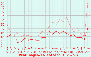 Courbe de la force du vent pour Saulces-Champenoises (08)