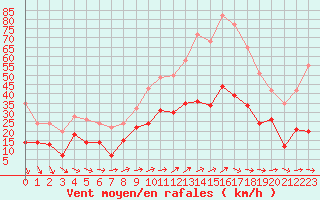 Courbe de la force du vent pour Orly (91)